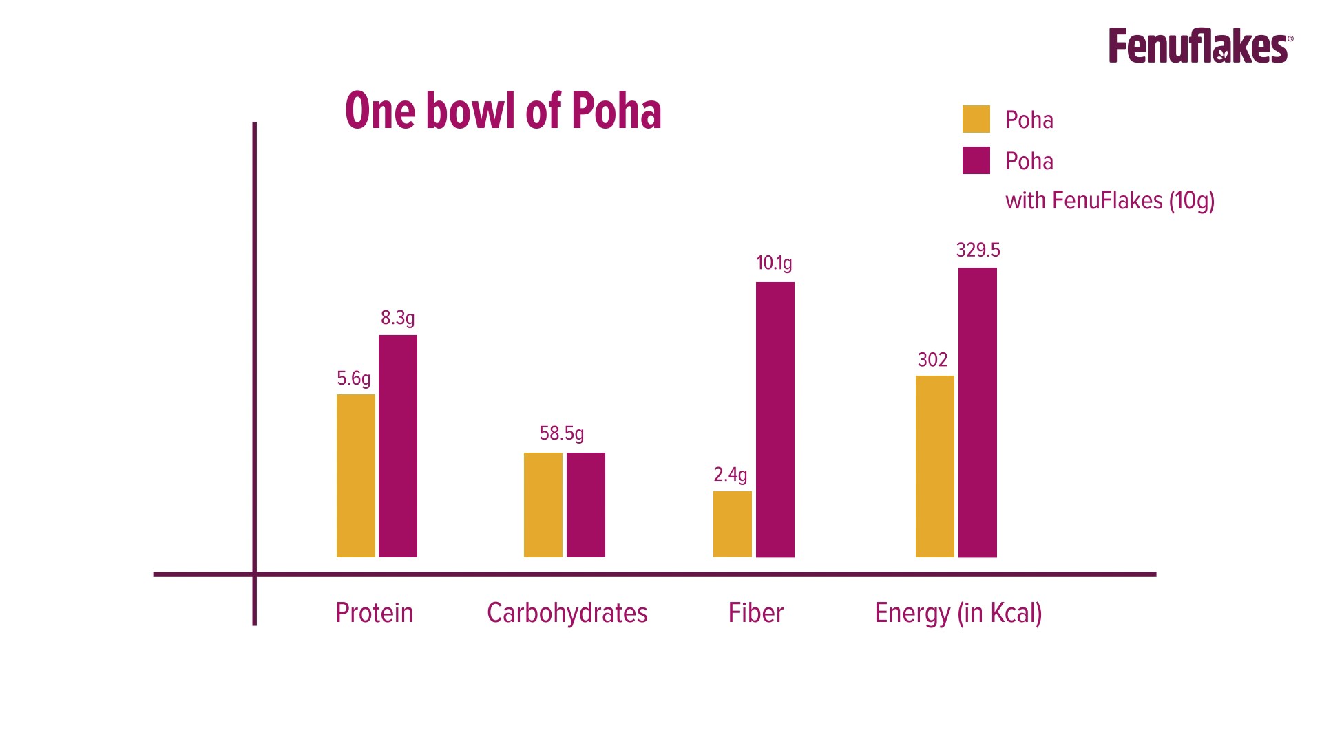 Healthy Poha with Fenuflakes